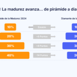 Nuevo estudio de Xepelin muestra avances en madurez financiera